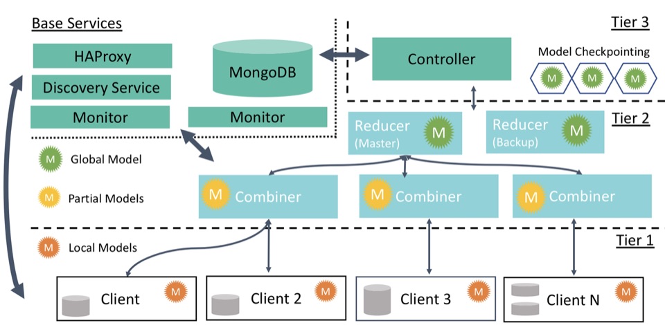 FEDn three-tier architecture: clients, combiners, reducer and controller